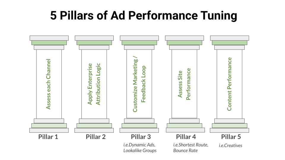 Ad performance and optimization standards for business succcess