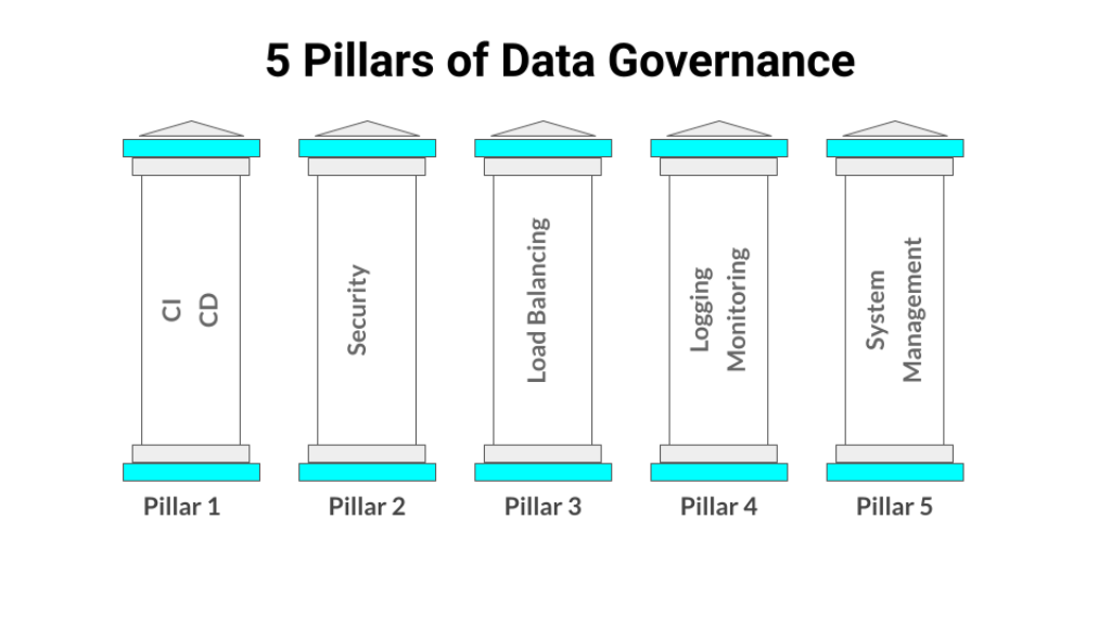 Yes, I want Data Governance setup in my Organization. How do I do it?