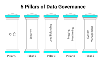 Yes, I want Data Governance setup in my Organization. How do I do it?