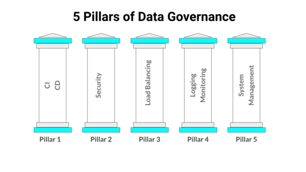 Enterprise data governance set-up and management