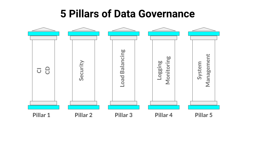 Enterprise data governance set-up and management