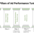 Ad Performance and Optimization