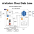 Enterprise Data Lake – End to End Setup