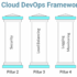 Cloud DevOps and Automations